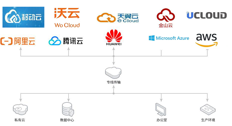 企業(yè)云專線